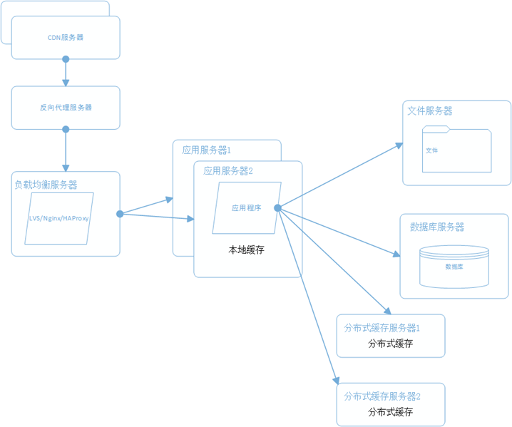 网站架构图 网站架构图