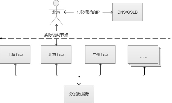 DNS/GSLB负载均衡 DNS/GSLB负载均衡