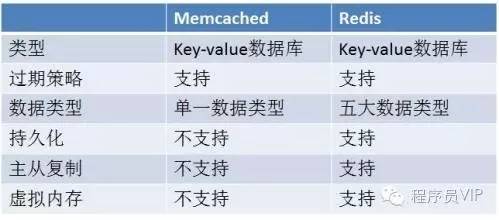 Memcache,Redis,MongoDB(数据缓存系统)方案对比与分析