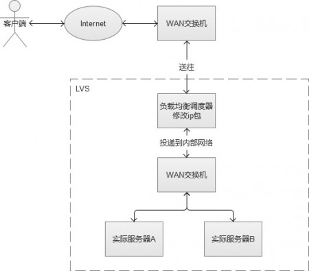 IP负载均衡 IP负载均衡