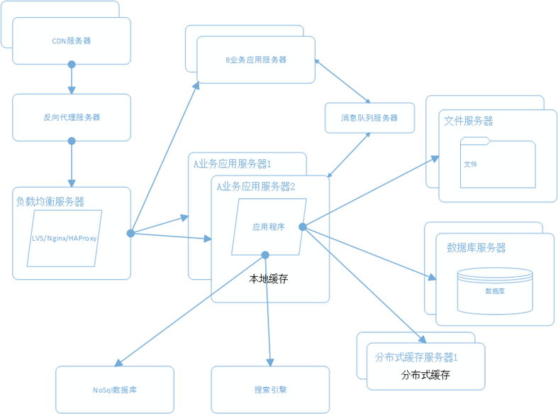 网站架构图 网站架构图