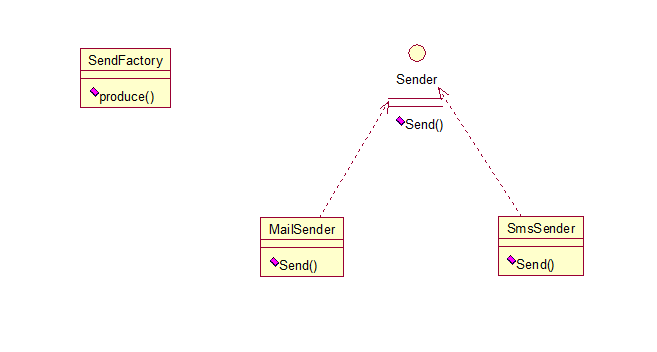 Java设计模式(转)——1.工厂方法模式