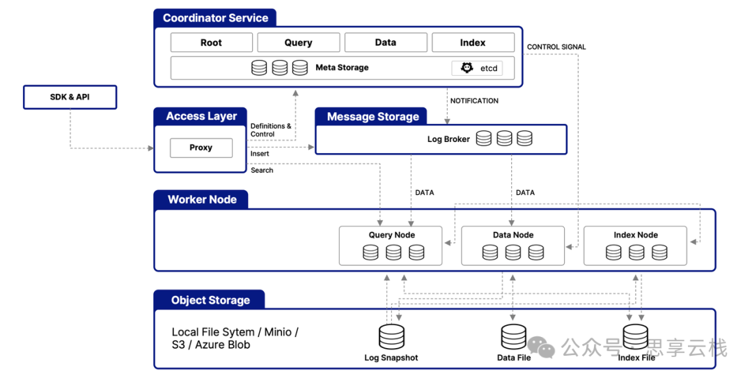 highly-decoupled-architecture