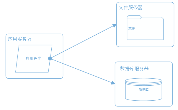 网站架构
