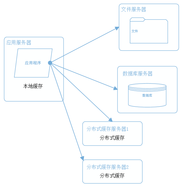 网站架构