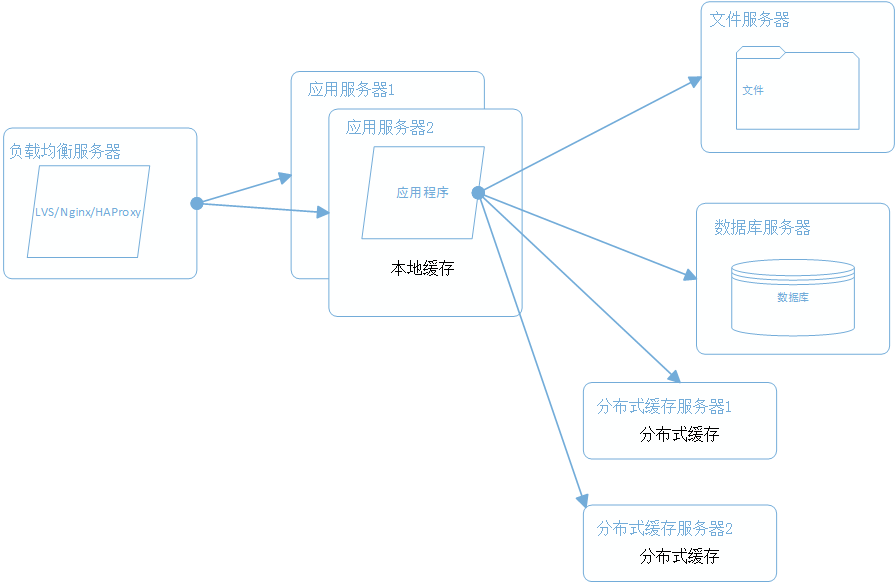 网站架构