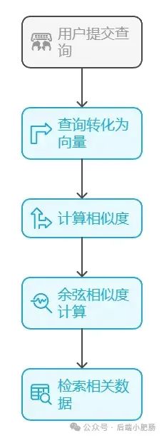 检索增强生成（RAG）方法概述 - visual selection (1).png