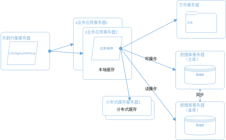网站架构