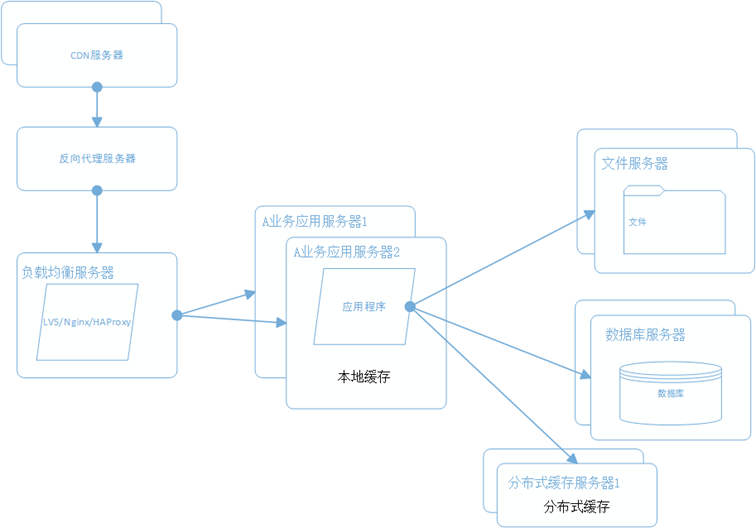 网站架构图