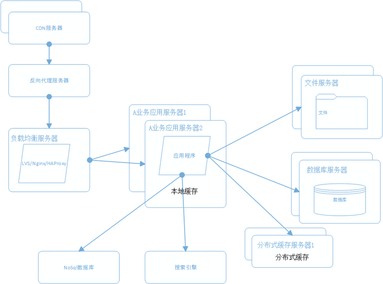网站架构图