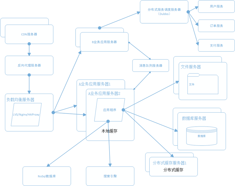 网站架构图