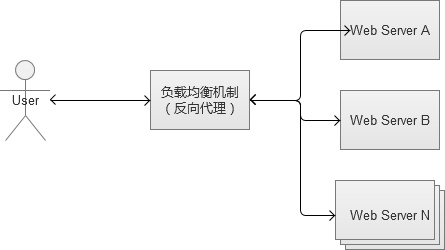 web负载均衡