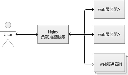 nginx 反向负载均衡
