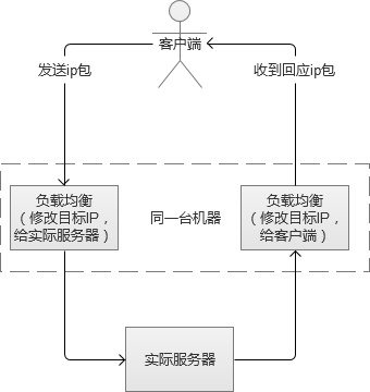 ip负载均衡
