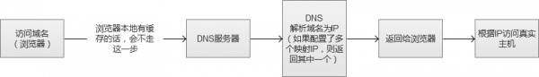 DNS负载均衡