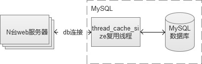 mysql 线程缓存