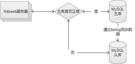 mysql 主从同步