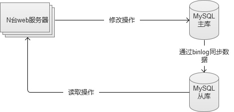 mysql 读写分离
