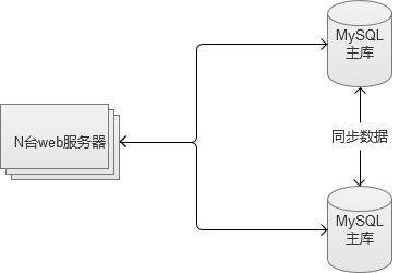 mysql 双主