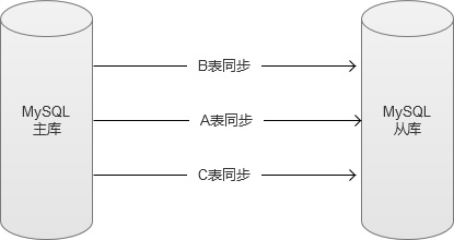 mysql 解析 binlog