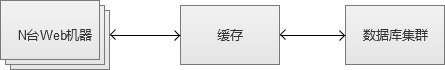 web 缓存 redis memcached