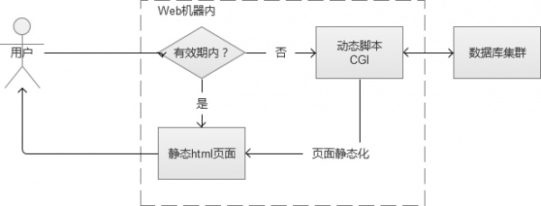 页面静态化
