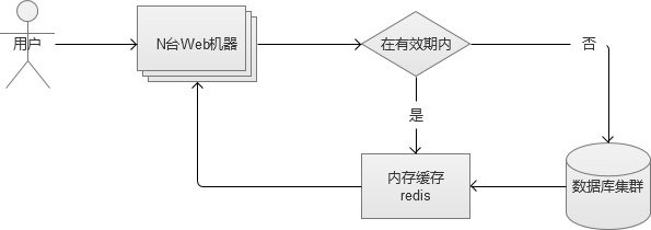 缓存 redis memcached
