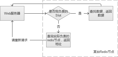 缓存 redis