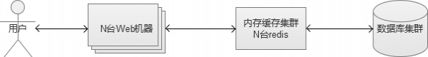 缓存 redis