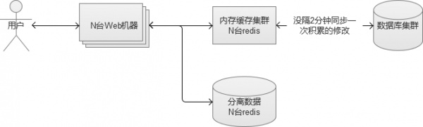 redis