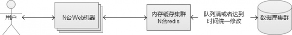 缓存 redis
