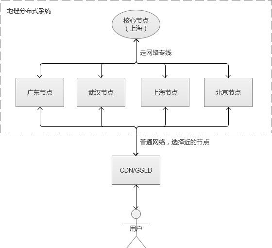 容灾部署