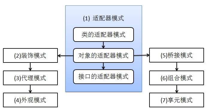 设计模式